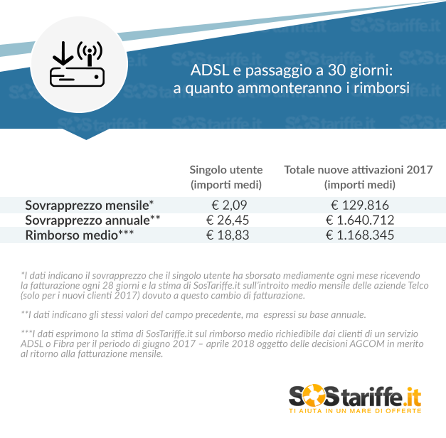 Simulazione-Rimborsi-Fatturazione-28-giorni-SosTariffe.it-Gennaio-2018