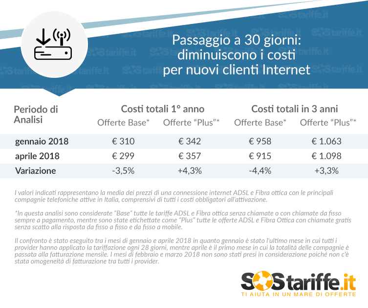 Tabella-Costi-offerte-NIP-dopo-ritorno-30-giorni_SosTariffe.it_aprile2018