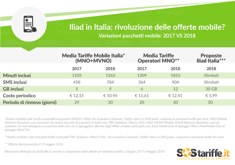 Iliad VS mercato mobile la rivoluzione in atto SosTariffe.it maggio 2018