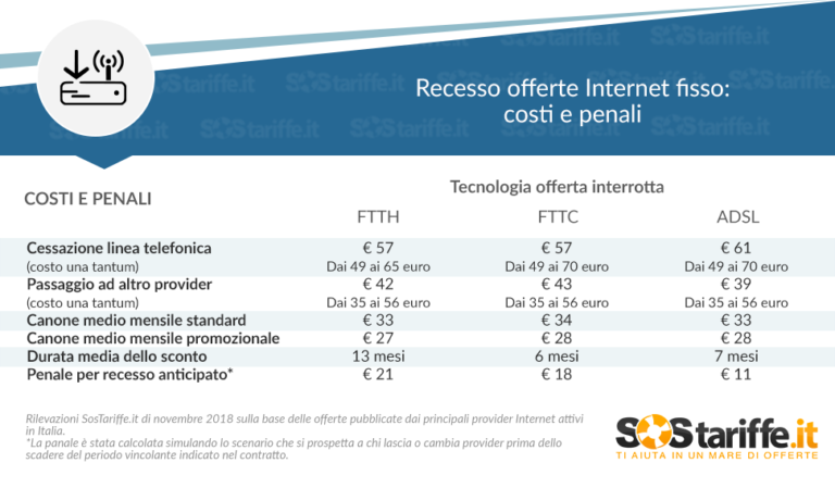 Recesso offerte Internet fisso- costi e penali